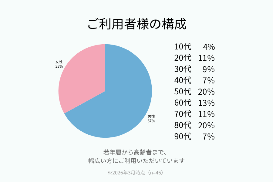 けんしんケアサービスのご利用状況（男女比・年代構成）